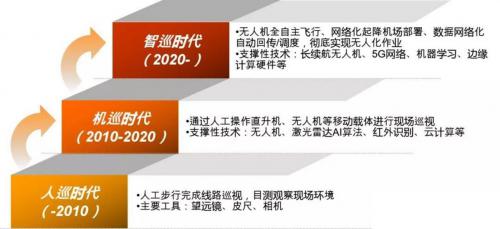 调研13个省份，寻找无人机智能运检的答案