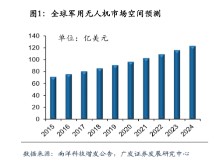军用无人机前景广阔,君信财富重点关注军民融合