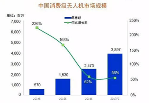 自动驾驶激活工业无人机
