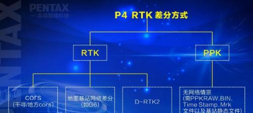 精灵4RTK无人机的几种差分方式 