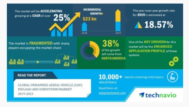 海外预测2019-2023年无人机载荷及系统市场将突破230亿美元