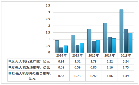 2018年中国反无人机产值、应用领域及竞争格局分析
