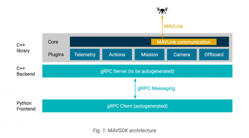 Auterion公司推出新型MAVSDK无人机通信系统软件开发工具包