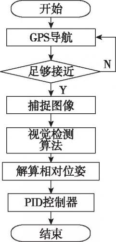 无人机空中对接中的视觉导航方法
