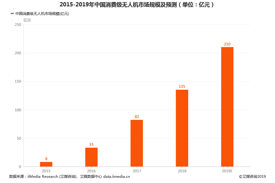 无人机行业数据分析：2018年中国消费级无人机市场规模达135亿元