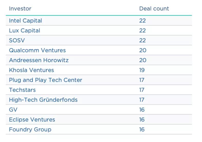 交易投资额垂直上升！机器人和无人机成为风投新宠 