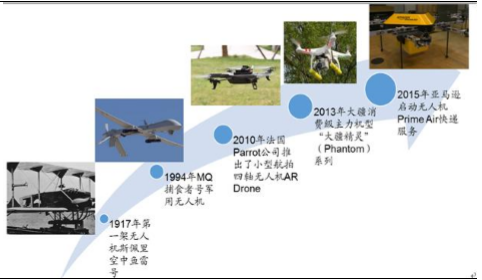 无人机的发展历史