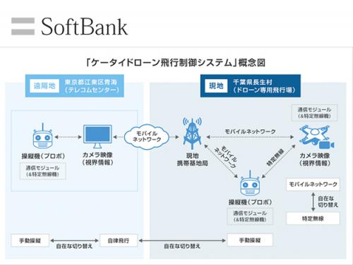 科技动态：软银开发可切换的无人机飞行控制系统，该系统可以通过移动网络从远程位置进行手动控制