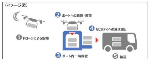 日本开发无人机送货转运系统加强陆、空运送