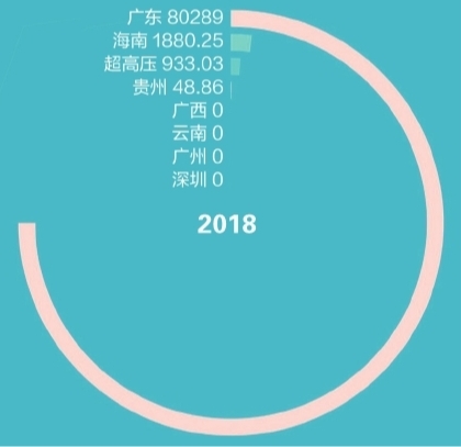 2019年南方电网使用无人机作业超50万公里已全面实现“机巡为主、人巡为辅”的协同巡检模式