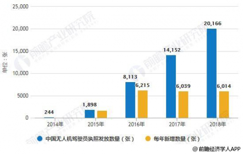 2019年中国无人机行业市场现状及发展趋势分析 5G+AI技术推动更智能化、小型化发展