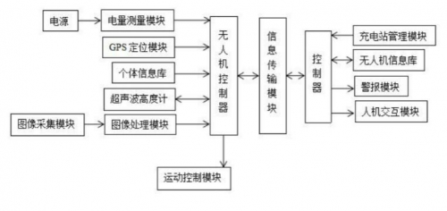 发明授权专利：一种无人机用辅助充电系统