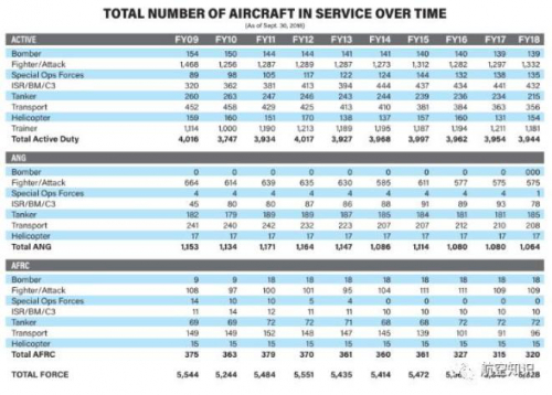 收藏丨美国空军现役装备大全合辑