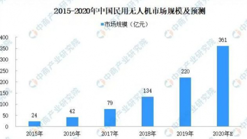 无人机行业本周十大要闻回顾！