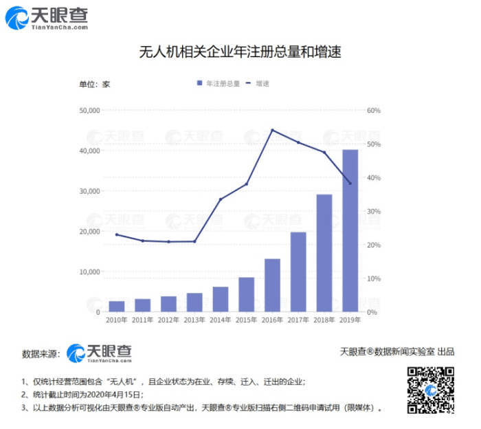 无人机技术助力春耕春管, 我国共有42000余家相关企业