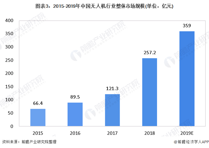 2020年疫情下中国无人机行业市场现状及发展前景 2025年整体市场规模将突破3000亿