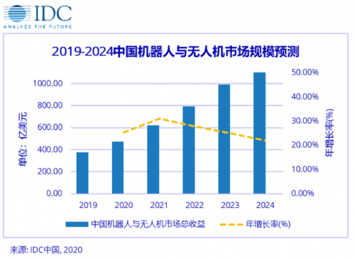 中国机器人与无人机市场规模2024年超1200亿美元