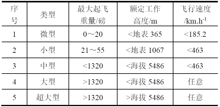 美军ISR无人机系统现状综述及其发展趋势