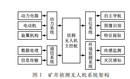 矿井侦测无人机研究现状与发展趋势