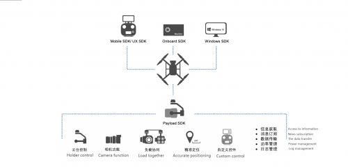 承接DJI SDK开发  PSDK、OSDK、MSDK、WSDK、大疆司空