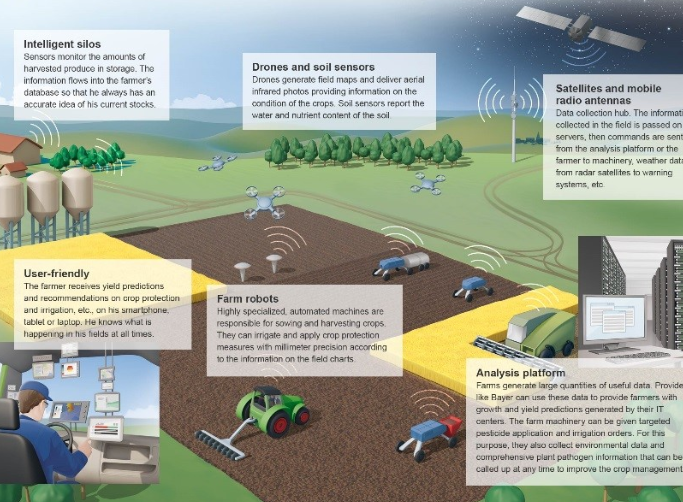 4大高科技捍卫农业