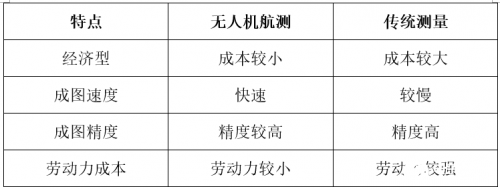 无人机航测技术的特点优势和应用对比