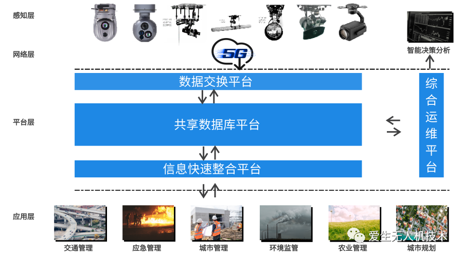 从万物互联到万物智联|无人机融入智慧城市建设