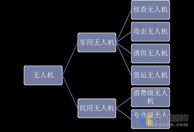 无人机行业发展现状及趋势分析，军用无人机仍是市场重心