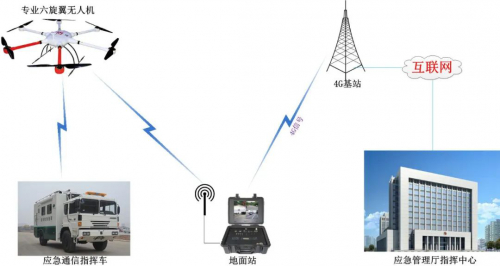 吉林省应急厅防汛通信无人机项目成功上线