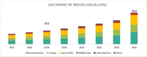 2025年无人机市场价值458亿美元复合年增长率15.5％