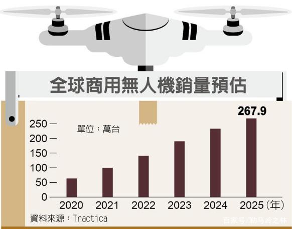 美国巨头扎堆卖服务，动用无人机与民争利
