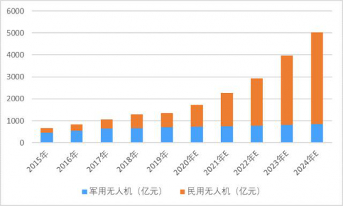 无人机行业发展现状、市场规模及技术趋势预测