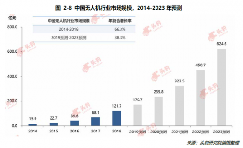 无人机获多家巨头布局：5G商用催生应用拓展 市场有望年增30%