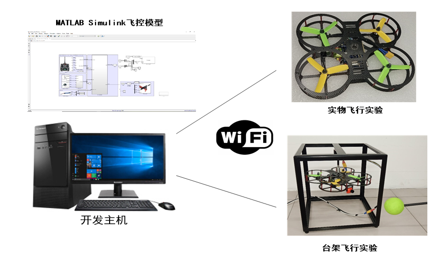 半实物实时仿真无人机四旋翼飞行控制实验平台（小）