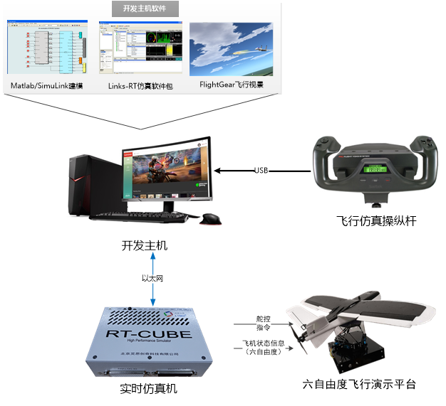 半实物实时仿真飞行器模拟驾驶实验平台