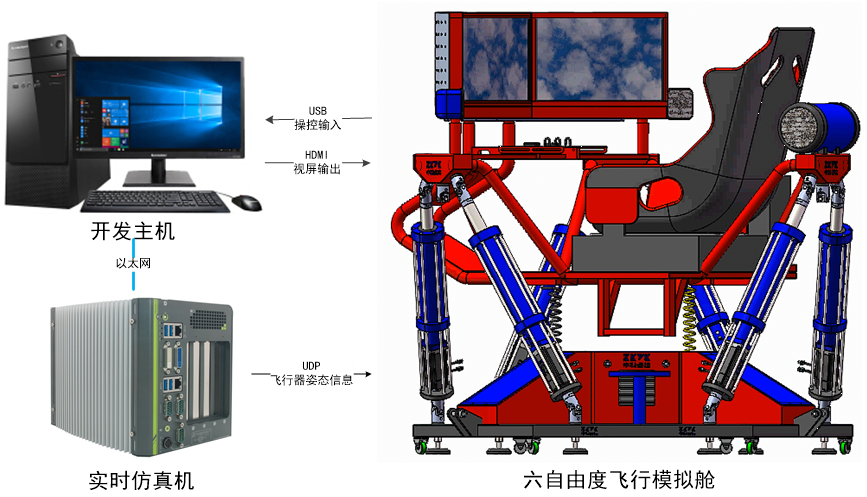 半实物实时仿真飞行器模拟驾驶实验平台