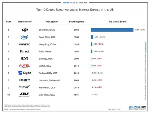2021美国无人机市场份额排名