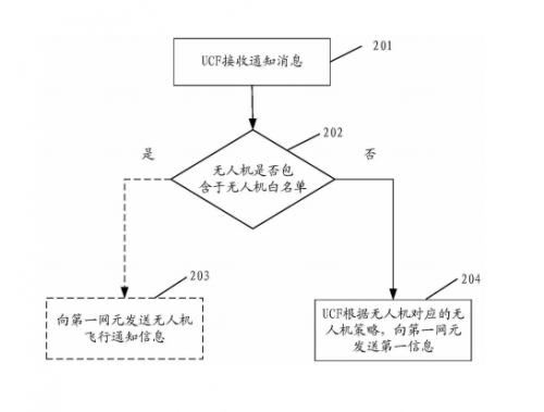 华为公开无人机专利：用基站控制无人机 不怕黑飞