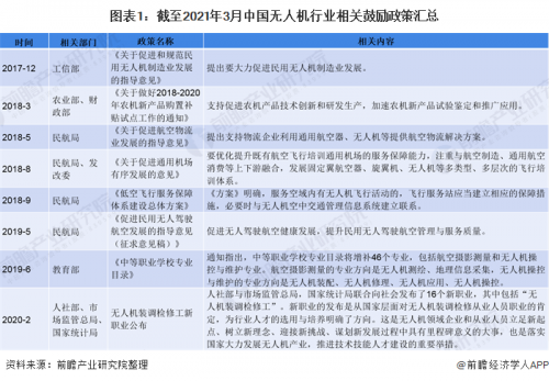2021年中国及主要省市无人机行业政策全汇总