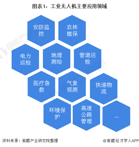 2021年中国工业无人机行业发展现状与细分市场结构分析 测绘或将成为最大应用领域