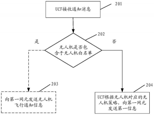 华为无人机专利来了，从此告别“黑飞”！