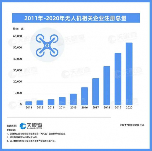 天眼查大数据：我国目前有5万多家无人机相关企业，行业分布广泛