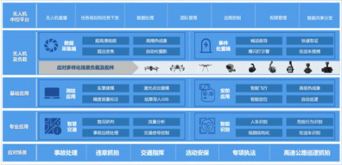发挥空中效能，助力道路畅通 ——无人机交警领域应用研究