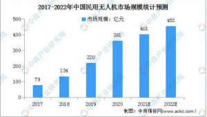 2022年中国民用无人机发展现状分析：行业机遇与挑战共存