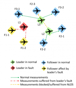 无人机群的分级协同导航方法