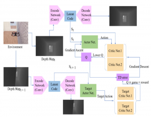 通过深度强化学习基于视觉的无人机避障