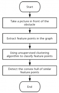 无人机多避障图像特征检测与聚类
