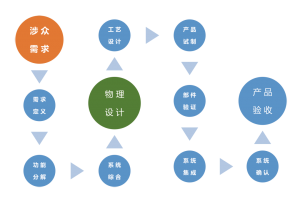 基于正向设计模型的天峋飞行器设计服务