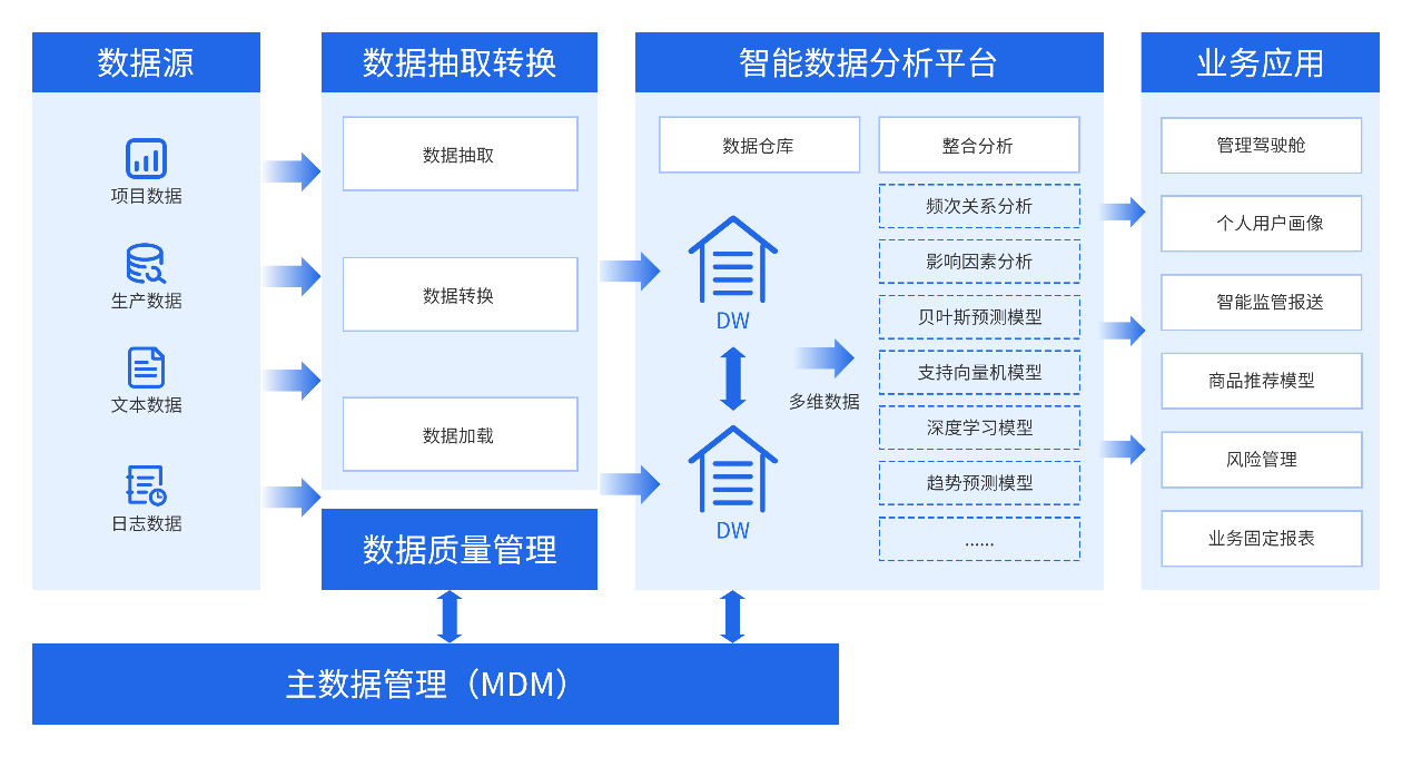 智能数据分析平台