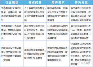 【解决方案】绿水青山就是金山银山，多光谱遥感助力生态脆弱区监测